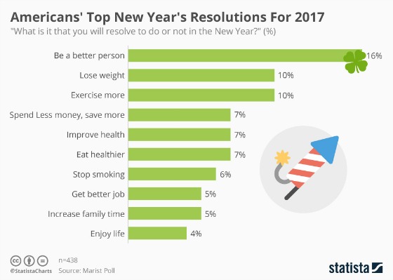 top resolutions of americans in 2017